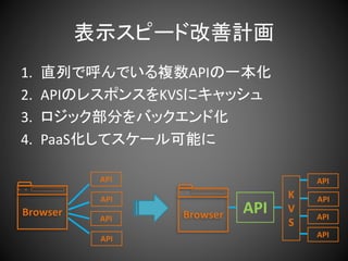 表示スピード改善計画
1. 直列で呼んでいる複数APIの一本化
2. APIのレスポンスをKVSにキャッシュ
3. ロジック部分をバックエンド化
4. PaaS化してスケール可能に
Browser
← →
API
API
API
API
Browser
← →
API
API
K
V
S
API
API
API
 