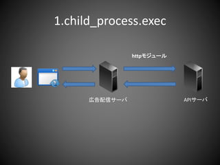 1.child_process.exec
広告配信サーバ APIサーバ
httpモジュール
 
