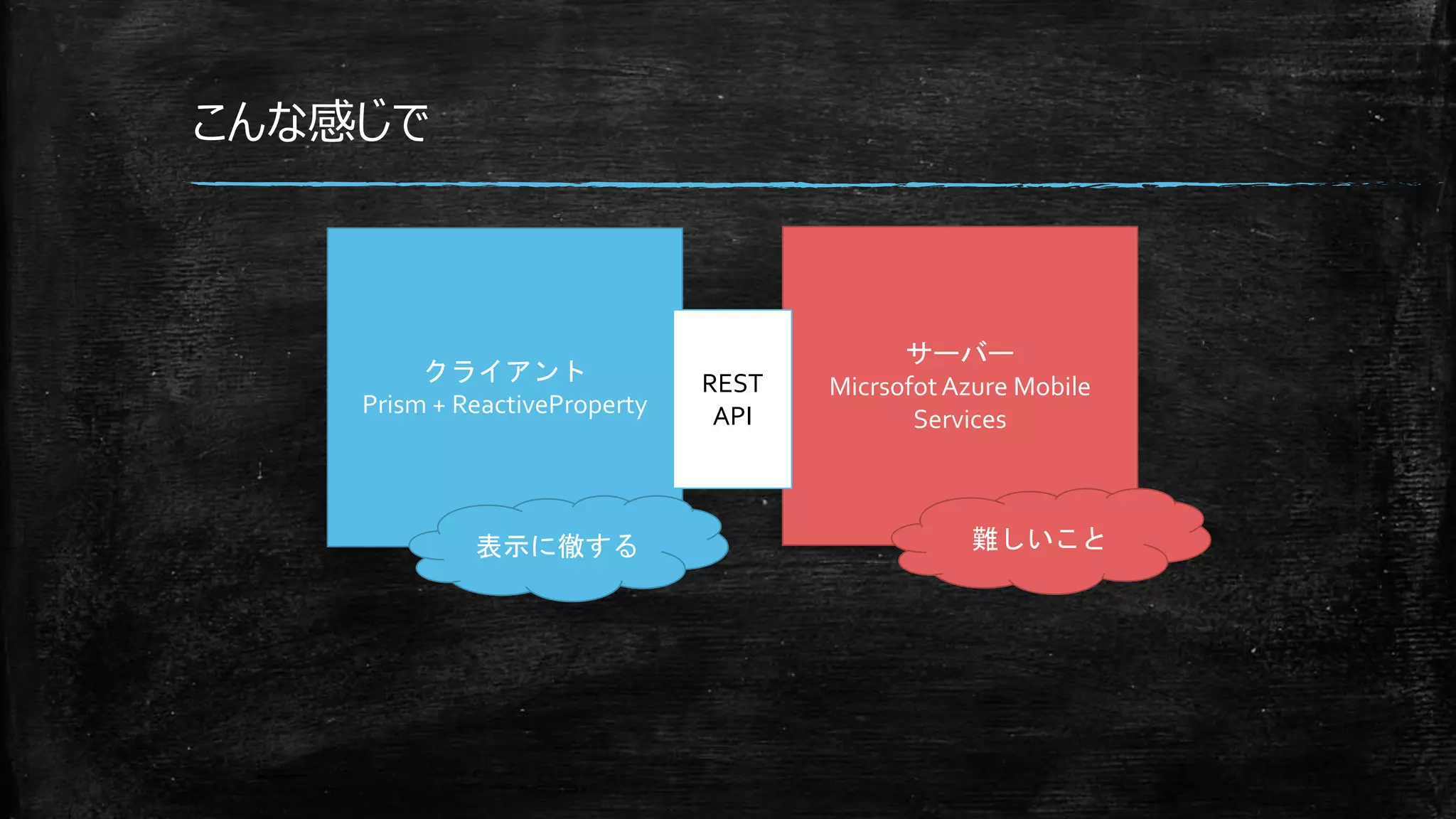 こんな感じで
クライアント
Prism + ReactiveProperty
サーバー
MicrsofotAzure Mobile
Services
REST
API
表示に徹する 難しいこと
 