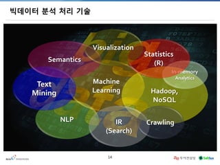 14 
빅데이터 분석 처리 기술 
NLP 
Machine 
Learning 
Text 
Mining 
Hadoop, 
NoSQL 
IR 
(Search) 
Semantics 
Crawling 
In-memory 
Analytics 
Statistics 
(R) 
Visualization  