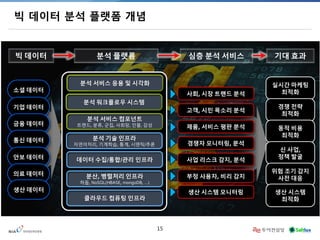 15 
빅 데이터 분석 플랫폼 개념 
소셜 데이터 
기업 데이터 
금융 데이터 
통신 데이터 
안보 데이터 
의료 데이터 
사회, 시장 트랜드 분석 
고객, 시민 목소리 분석 
제품, 서비스 평판 분석 
경쟁자 모니터링, 분석 
사업 리스크 감지, 분석 
부정 사용자, 비리 감지 
빅 데이터 
분석 플랫폼 
심층 분석 서비스 
기대 효과 
클라우드 컴퓨팅 인프라 
데이터 수집/통합/관리 인프라 
분석 기술 인프라 
자연어처리, 기계학습, 통계, 시맨틱/추론 
분석 서비스 컴포넌트 
트랜드, 분류, 군집, 사회망, 인물, 감성 
분석 워크플로우 시스템 
분석 서비스 응용 및 시각화 
분산, 병렬처리 인프라 
하둡, NoSQL(HBASE, mongoDB, …) 
실시간 마케팅 
최적화 
경쟁 전략 
최적화 
동적 비용 
최적화 
신 사업, 
정책 발굴 
위험 조기 감지 
사전 대응 
생산 데이터 
생산 시스템 모니터링 
생산 시스템 
최적화  