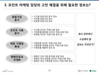 20 
3. 포인트 마케팅 담당의 고민 해결을 위해 필요한 정보는? 
회원가입 증가 
• 
시기별 회원가입 증가 정보 
• 
지역별 회원가입 정보 
• 
연령별 회원가입 정보 
포인트 사용 증가 
• 
시기별 포인트 적립/사용 정보 
• 
가맹점별(업종별) 포인트 적립/사용 정보 
• 
연령별 포인트 적립/사용 정보 등 
제휴 가맹점 
확대 
• 
가맹점별 포인트 적립/사용 정보 
• 
가맹점별-연령별 포인트 적립/사용 정보 
• 
가맹점별 매출액 정보 등 
캠페인효과 극대화 
• 
캠페인 프로그램 별 회원 반응 정보 
• 
캠페인 대상 회원별 포인트 적립/사용 정보 
• 
캠페인 대상 가맹점별 포인트 적립/사용 정보 
회사 외부에서 수집해야 할 정보는 무엇인가?  