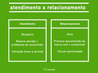 atendimento x relacionamento 
Atendimento Relacionamento 
Receptivo 
Resolve dúvidas / 
problemas do consumidor 
Interação breve e pontual 
Ativo 
Promove aproximação da 
marca com o consumidor 
Vínculo aprofundado 
 