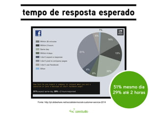 tempo de resposta esperado 
51% mesmo dia 
29% até 2 horas 
Fonte: http://pt.slideshare.net/socialisten/social-customer-service-2014 
 
