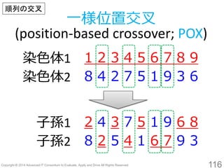 116 
染色体1 
1 2 3 4 5 6 7 8 9 
染色体2 
8 4 2 75 1 9 3 6 
子孫1 
24 37 51 96 8 
子孫2 
82541 6 79 3 
一様位置交叉 (position-based crossover; POX) 
順列の交叉  