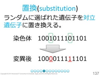 137 
置換(substitution) 
ランダムに選ばれた遺伝子を対立 遺伝子に置き換える。 
染色体 
1001011101101 
変異後 
1000011111101  