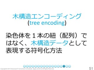 51 
木構造エンコーディング (tree encoding) 
染色体を１本の紐（配列）で はなく、木構造データとして 表現する符号化方法  