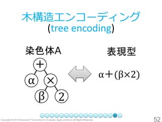 52 
木構造エンコーディング (tree encoding) 
＋ 
α 
× 
β 
2 
染色体A 
α＋(β×2) 
表現型  