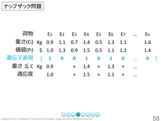 58 
荷物 
E1 
E2 
E3 
E4 
E5 
E6 
E7 
… 
En 
重さ(Ci) 
Kg 
0.9 
1.1 
0.7 
1.4 
0.5 
1.3 
1.1 
1.6 
価値(Pi) 
$ 
1.0 
1.3 
0.9 
1.5 
0.5 
1.1 
1.2 
1.4 
遺伝子表現 
[ 
1 
0 
0 
1 
0 
1 
0 
… 
0 
] 
重さ≦C 
Kg 
0.9 
+ 
1.4 
+ 
1.3 
+ 
… 
適応度 
1.0 
+ 
1.5 
+ 
1.1 
+ 
… 
ナップザック問題  