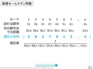 62 
ルート 
1 
2 
3 
4 
5 
6 
7 
… 
n 
訪れる都市 
C5 
C8 
C2 
C7 
C9 
C1 
C3 
C4 
次の都市ま での距離 
D5,8 
D8,2 
D2,7 
D7,9 
D9,2 
D1,3 
D3,x 
C4,5 
遺伝子表現 
[ 
５ 
８ 
２ 
７ 
９ 
１ 
３ 
… 
４ 
] 
適応度 1D5,8+D8,2+D2,7+D7,9+D9,2+D1,3+D3,x+…+C4,5 
循環セールスマン問題  