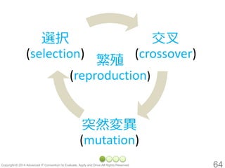 64 
選択 (selection) 
交叉 (crossover) 
突然変異 (mutation) 
繁殖 (reproduction)  