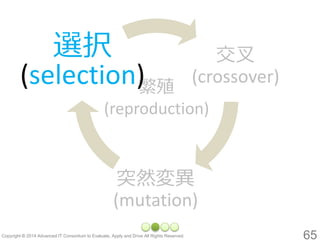 繁殖 (reproduction) 
65 
選択 (selection) 
交叉 (crossover) 
突然変異 (mutation)  