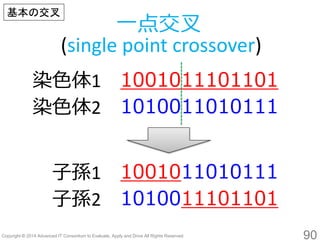 90 
染色体1 
1001011101101 
染色体2 
1010011010111 
子孫1 
1001011010111 
子孫2 
1010011101101 
一点交叉 (single point crossover) 
基本の交叉  