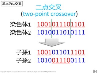94 
染色体1 
1001011101101 
染色体2 
1010011010111 
子孫1 
1001011011101 
子孫2 
1010011100111 
二点交叉 (two-point crossover) 
基本的な交叉  