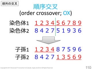 110 
染色体1 
1 2 3 4 5 6 7 8 9 
染色体2 
8 4 2 75 1 9 3 6 
子孫1 
1 2 3 48 7 5 9 6 
子孫2 
84 2 7 1 3 5 6 9 
順序交叉 (order crossover; OX) 
順列の交叉  