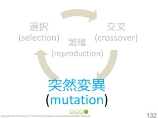 132 
突然変異 (mutation) 
選択 (selection) 
交叉 (crossover) 
繁殖 (reproduction)  