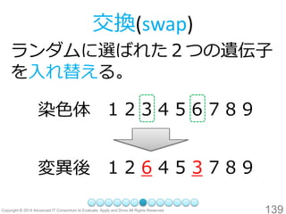 139 
交換(swap) 
ランダムに選ばれた２つの遺伝子 を入れ替える。 
染色体 
12 3 4 5 6 7 8 9 
変異後 
1 2 64 5 37 8 9  