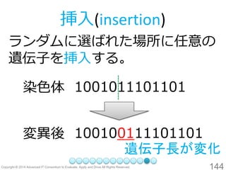 144 
挿入(insertion) 
ランダムに選ばれた場所に任意の 遺伝子を挿入する。 
染色体 
1001011101101 
変異後 
100100111101101 
遺伝子長が変化  