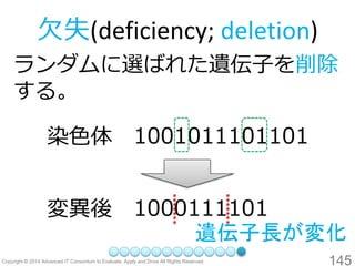145 
欠失(deficiency; deletion) 
ランダムに選ばれた遺伝子を削除 する。 
染色体 
1001011101101 
変異後 
1000111101 
遺伝子長が変化  