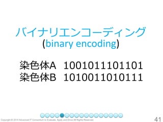 41 
バイナリエンコーディング (binary encoding) 
染色体A1001011101101 
染色体B 1010011010111  