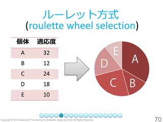 70 
ルーレット方式 (roulette wheel selection) 
個体 
適応度 
A 
32 
B 
12 
C 
24 
D 
18 
E 
10  