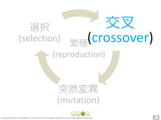 繁殖 (reproduction) 
83 
交叉 (crossover) 
選択 (selection) 
突然変異 (mutation)  