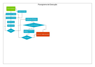 Fluxograma de Execução 
 