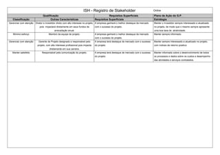 ISH - Registro de Stakeholder Online 
Qualificação Requisitos Superficiais Plano de Ação do G.P. 
Classificação Outras Caracteristicas Requisitos Superficiais Estrátegia 
Gerenciar com atenção Diretor e investidor direto com alto interesse no projeto, 
pois impactará diretamente em seus fundos de 
arrecadação anual. 
A empresa ganhará o melhor destaque de mercado 
com o sucesso do projeto. 
Manter o Investidor sempre interessado e atualizado 
no projeto, de modo que o mesmo sempre apresente 
uma boa taxa de atratividade. 
Mínimo esforço Membro da equipe de projeto. A empresa ganhará o melhor destaque de mercado 
com o sucesso do projeto. 
Manter sempre informado. 
Gerenciar com atenção Gerente de Projeto designado e responsável pelo 
projeto, com alto interesse profissional pois impacta 
diretamente em sua carreira. 
A empresa terá destaque de mercado com o sucesso 
do projeto. 
Manter sempre interessado e atualizado no projeto, 
com índices de retorno positivo. 
Manter satisfeito Responsável pela comunicação do projeto. A empresa terá destaque de mercado com o sucesso 
do projeto. 
Manter informado sobre o desenvolvimento de todos 
os processos e dados sobre os custos e desempenho 
das atividades e serviços contratados. 
 