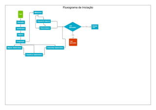 Fluxograma de Iniciação 
 