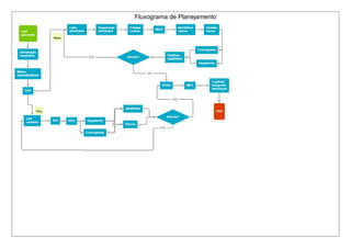 Fluxograma de Planejamento 
 