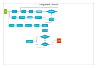 Fluxograma de Execução 
 