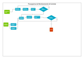 Fluxograma de Monitoramento & Controle 
 