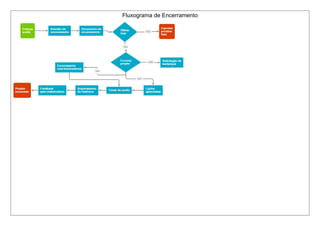 Fluxograma de Encerramento 
