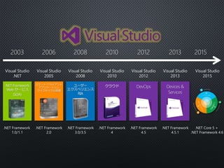 2003 2006 2008 2010 2012 
.NET Framework 
1.0/1.1 
.NET Framework 
2.0 
.NET Framework 
3.0/3.5 
.NET Framework 
4 
.NET Framework 
4.5 
Visual Studio 
.NET 
Visual Studio 
2005 
Visual Studio 
2008 
Visual Studio 
2010 
Visual Studio 
2012 
2013 
Visual Studio 
2013 
.NET Framework 
4.5.1 
2015 
Visual Studio 
2015 
.NET Core 5 + 
.NET Framework 4.6 
 
