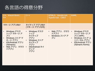 C#、Visual Basic、 
F# 
C++ HTML5、JavaScript、 
TypeScript、CSS3 
XAML 
マネージアプリ向けネイティブアプリ向け 
(マネージアプリも可) 
• Windows デスク 
トップマネージア 
プリ 
• Windows ストアマ 
ネージアプリ 
• iOS/Android アプリ 
(Xamarin) 
• Web アプリ、クラウ 
ドアプリ 
• Windows デスク 
トップ 
ネイティブ 
アプリ 
• Windows ストア 
ネイティブ 
アプリ 
• iOS/Android ネイ 
ティブ 
アプリ 
• Web アプリ、クラウ 
ドアプリ 
• Windows ストアア 
プリ 
• Windows デスク 
トップマネージア 
プリ(WPF) 
• Windows ストアユ 
ニバーサルアプリ 
• iOS/Android アプリ 
(Xamarin.Forms) 
 