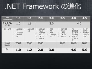 .NET 
Framework 
1.0 1.1 2.0 3.0 3.5 4.0 4.5 
ランタイム 
(CLR) 
1.0 1.1 2.0 4.0 
トピック• ADO.NE 
T 
• ASP.NET 
• WinFor 
m 
• ASP.NET 
1.1 
• ADO.NE 
T 2.0 
• ASP.NET 
2.0 
• C# 2.0 
• VB 8.0 
• WPF 
• WF 
• WCF 
• CardSpa 
ce 
• ASP.NET 
AJAX 
• LINQ 
• C# 3.0 
• VB 9.0 
• F# 
• 動的言語 
ランタイ 
ム(DLR) 
• 並列プロ 
グラミン 
グ 
• ストア 
アプリ 
• 非同期プ 
ログラミ 
ング 
Visual 
Studio 
2002 2003 2005 2008 2010 2012 
C# 1.0 1.2 2.0 3.0 4.0 5.0 
 