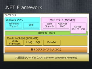 ライブラリ 
Web アプリ(ASP.NET) 
Web 
フォーム 
通信技術(WCF) 
ASP.NET 
MVC ASP.NET 
WPF 
データベース技術(ADO.NET) 
LINQ to SQL DataSet 
基本クラスライブラリ(BCL) 
Windows アプリ 
Web サービス 
Windows 
フォーム 
Entity 
Framwork 
共通言語ランタイム(CLR: Common Language Runtime) 
 