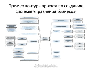 Пример контура проекта по созданию 
системы управления бизнесом 
Исп. Емелин Андрей Альбертович 
https://www.linkedin.com/in/aaemelin 
 