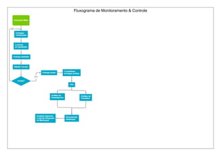 Fluxograma de Monitoramento & Controle 
 