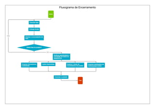 Fluxograma de Encerramento 
