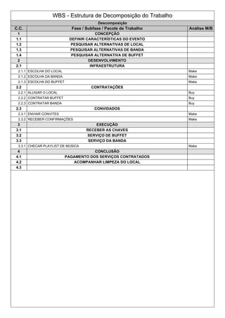 WBS - Estrutura de Decomposição do Trabalho 
Descomposição 
C.C. Fase / Subfase / Pacote de Trabalho Análise M/B 
1 CONCEPÇÃO 
1.1 DEFINIR CARACTERÍSTICAS DO EVENTO 
1.2 PESQUISAR ALTERNATIVAS DE LOCAL 
1.3 PESQUISAR ALTERNATIVAS DE BANDA 
1.4 PESQUISAR ALTERNATIVA DE BUFFET 
2 DESENVOLVIMENTO 
2.1 INFRAESTRUTURA 
2.1.1 ESCOLHA DO LOCAL Make 
2.1.2 ESCOLHA DA BANDA Make 
2.1.3 ESCOLHA DO BUFFET Make 
2.2 CONTRATAÇÕES 
2.2.1 ALUGAR O LOCAL Buy 
2.2.2 CONTRATAR BUFFET Buy 
2.2.3 CONTRATAR BANDA Buy 
2.3 CONVIDADOS 
2.3.1 ENVIAR CONVITES Make 
2.3.2 RECEBER CONFIRMAÇÕES Make 
3 EXECUÇÃO 
3.1 RECEBER AS CHAVES 
3.2 SERVIÇO DE BUFFET 
3.3 SERVIÇO DA BANDA 
3.3.1 CHECAR PLAYLIST DE MÚSICA Make 
4 CONCLUSÃO 
4.1 PAGAMENTO DOS SERVIÇOS CONTRATADOS 
4.2 ACOMPANHAR LIMPEZA DO LOCAL 
4.3 
 
