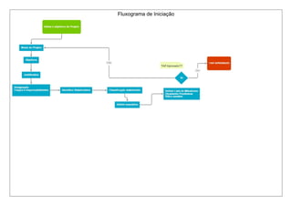 Fluxograma de Iniciação 
 