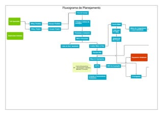 Fluxograma de Planejamento 
 