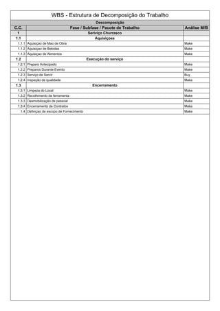 WBS - Estrutura de Decomposição do Trabalho 
Descomposição 
C.C. Fase / Subfase / Pacote de Trabalho Análise M/B 
1 Seriviço Churrasco 
1.1 Aquisiçoes 
1.1.1 Aquisiçao de Mao de Obra Make 
1.1.2 Aquisiçao de Bebidas Make 
1.1.3 Aquisiçao de Alimentos Make 
1.2 Execução do serviço 
1.2.1 Preparo Antecipado Make 
1.2.2 Preparos Durante Evento Make 
1.2.3 Serviço de Servir Buy 
1.2.4 Inspeção de qualidade Make 
1.3 Encerramento 
1.3.1 Limpeza do Local Make 
1.3.2 Recolhimento de ferramenta Make 
1.3.3 Desmobilização de pessoal Make 
1.3.4 Encerramento de Contratos Make 
1.4 Definiçao de escopo de Fornecimento Make 
 