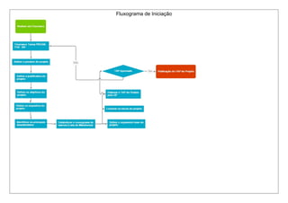 Fluxograma de Iniciação 
 