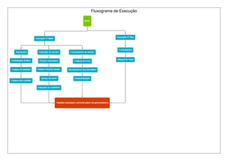 Fluxograma de Execução 
 