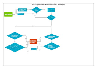 Fluxograma de Monitoramento & Controle 
 
