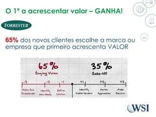 O 1º a acrescentar valor – GANHA! 
65% dos novos clientes escolhe a marca ou 
empresa que primeiro acrescenta VALOR 
 