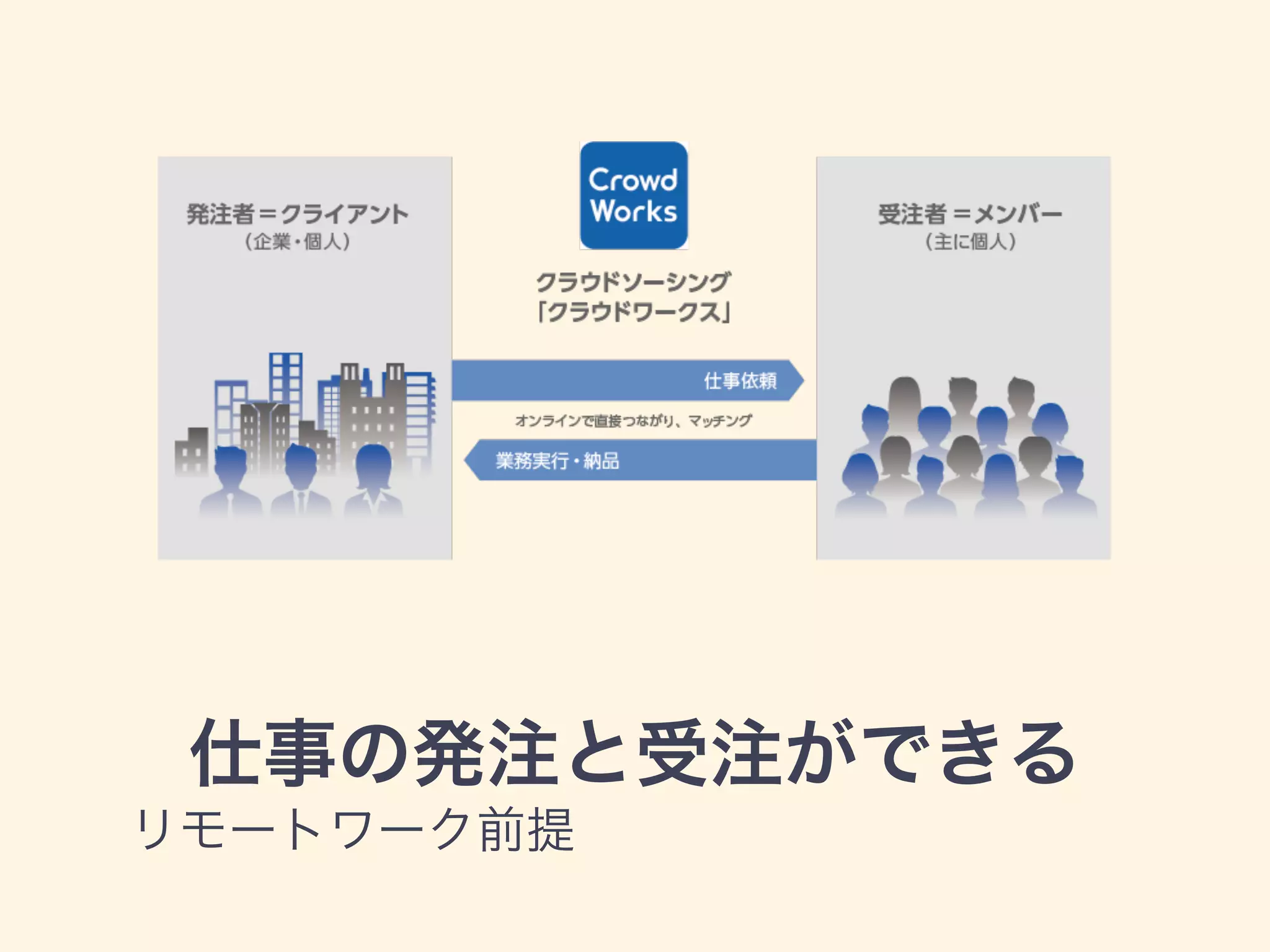 仕事の発注と受注ができる 
リモートワーク前提 
 