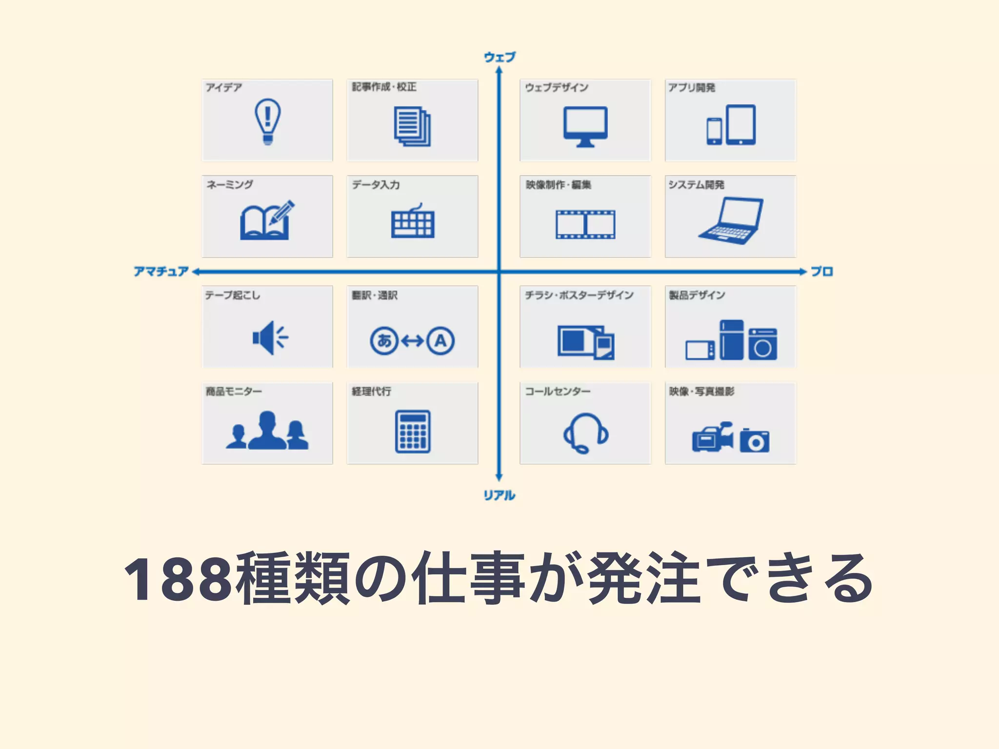 188種類の仕事が発注できる 
 